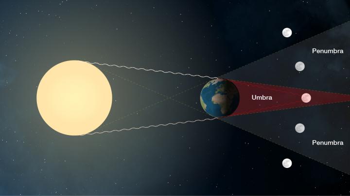 the position of the earth, sun, and moon during a total lunar eclipse