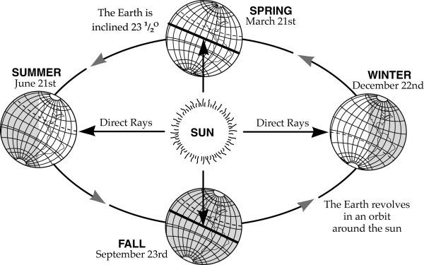 illustration showing the tilt of the Earth as it rotates around the sun