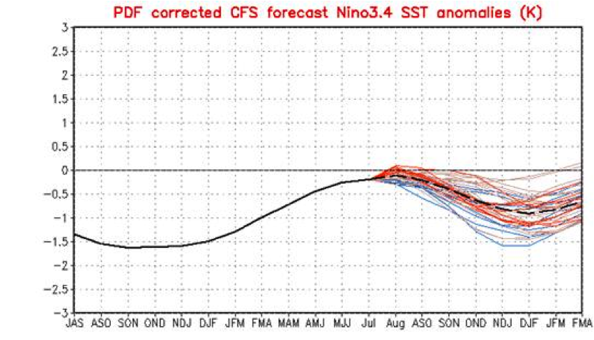 CFS Forecast