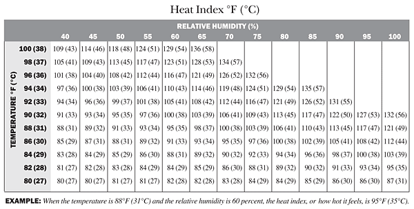 Heat Index Chart