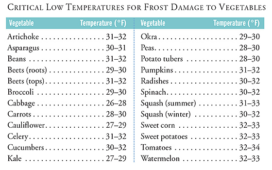 Vegetable Temperature Tolerance Chart