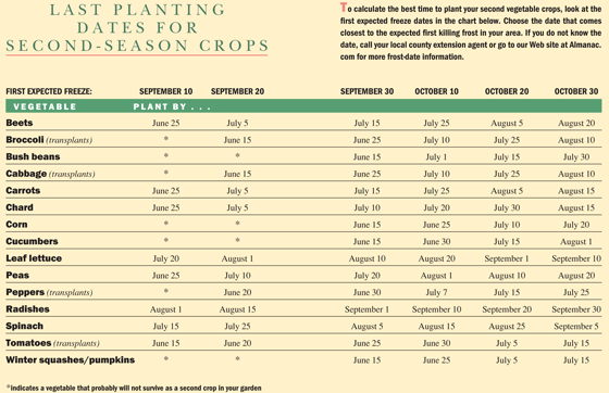 Last Planting Dates for Second-Season Crops