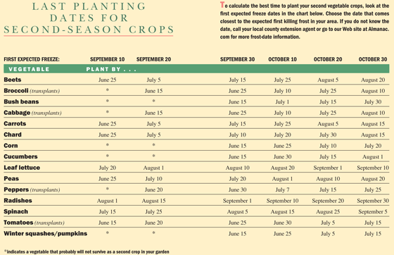 Vegetable Growing Chart