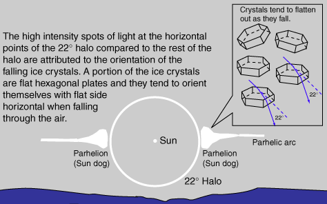 a infrographic about how sundogs occur