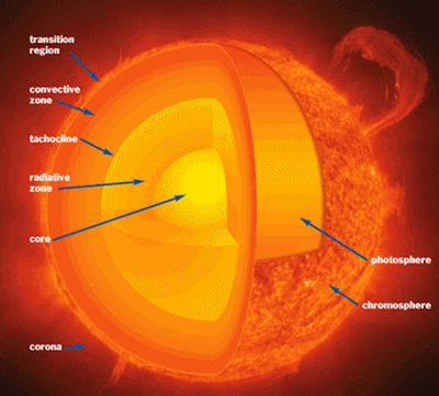 Araştırmacılar, Güneş’in yeni bir temel sabiti için kanıt buldu…