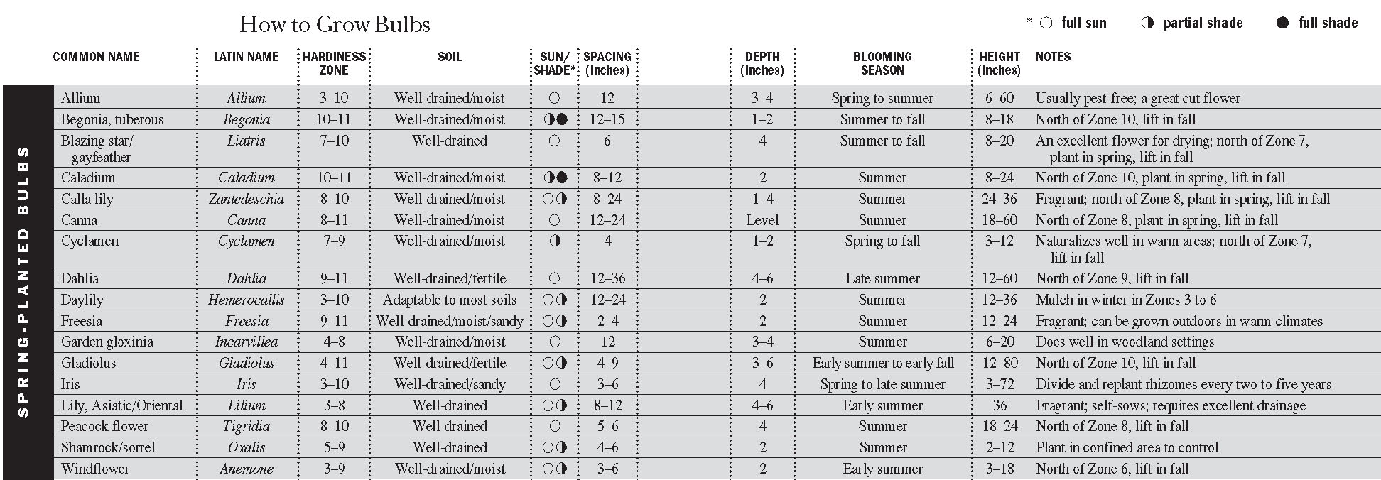 When To Plant Chart