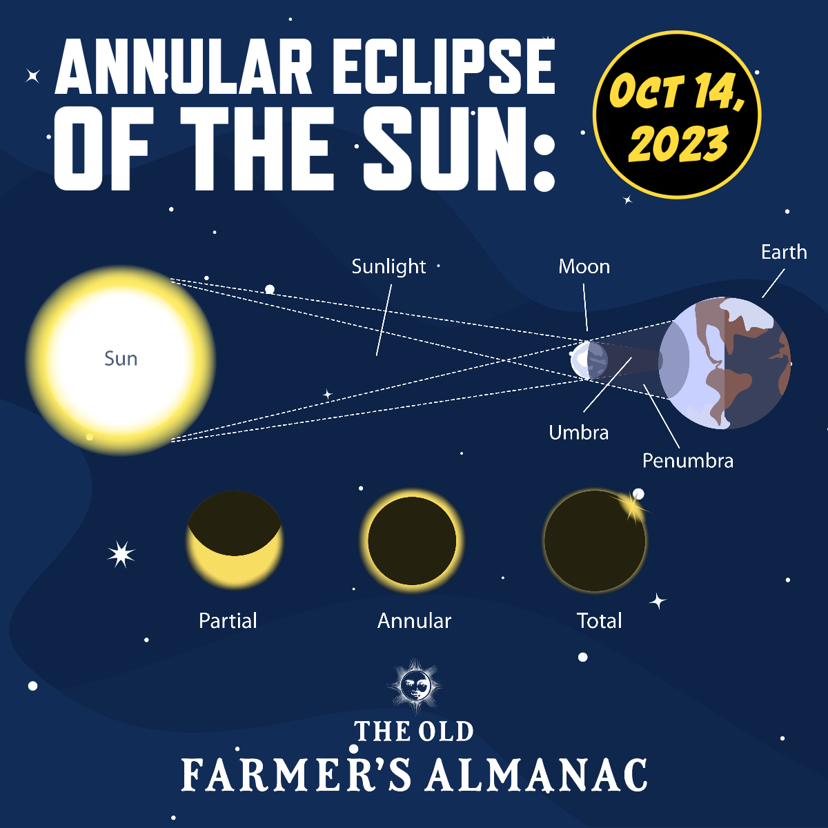 annular eclipse infographic