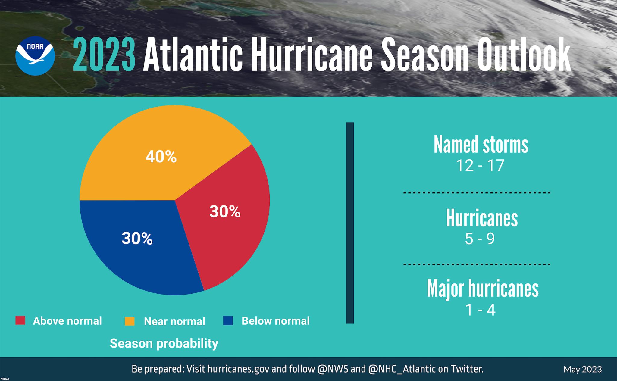 2023 atlantic hurricane season outlook graph