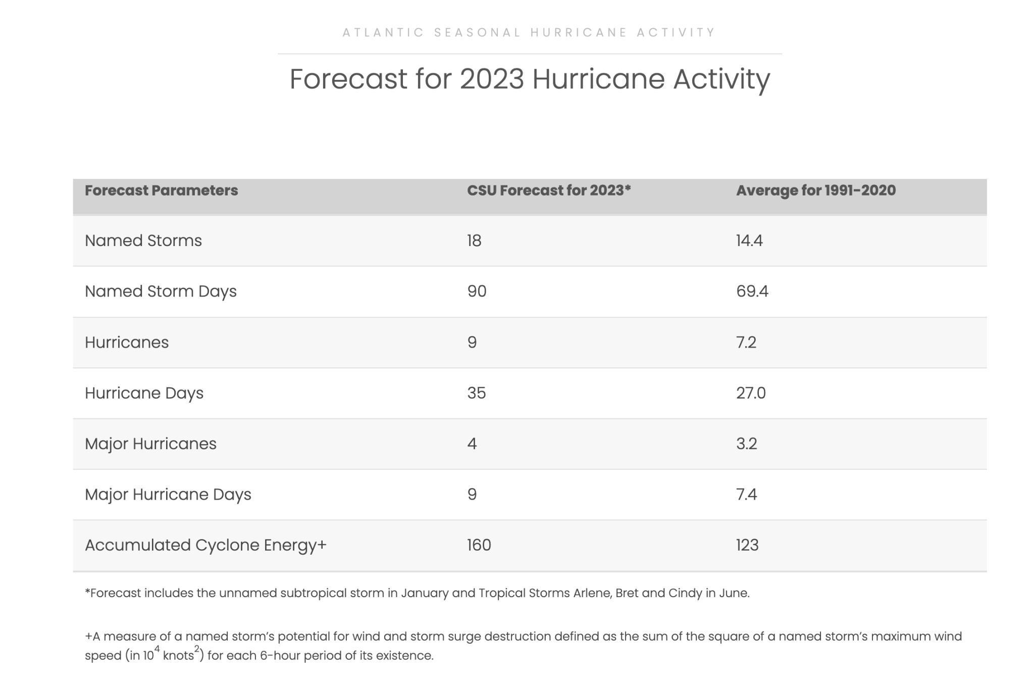 2023 atlantic seasonal outlook for hurricane activity