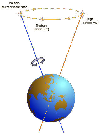 Precession of the Equinoxes