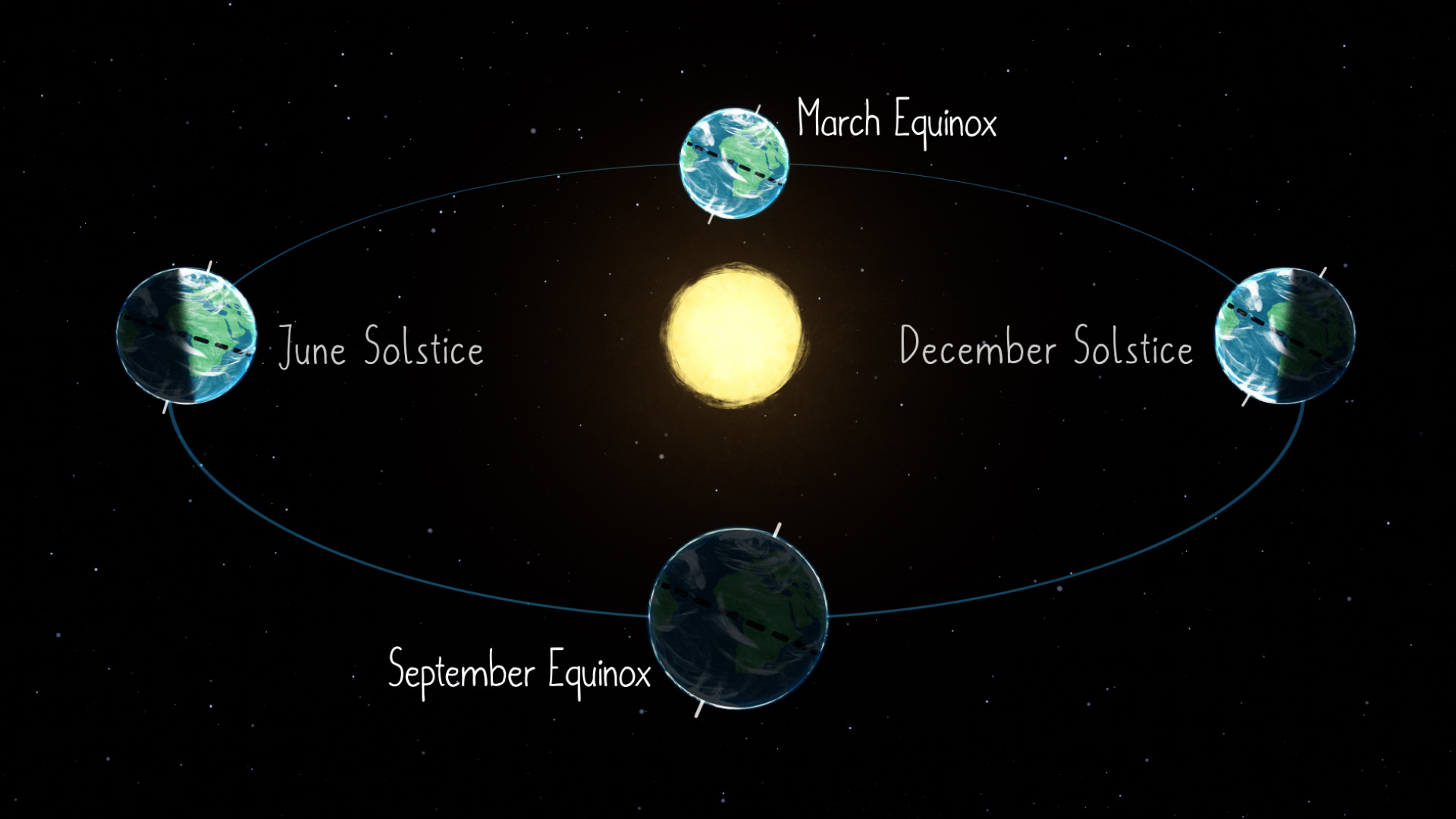 the sun and the earth's positioning during the equinoxes and solstices