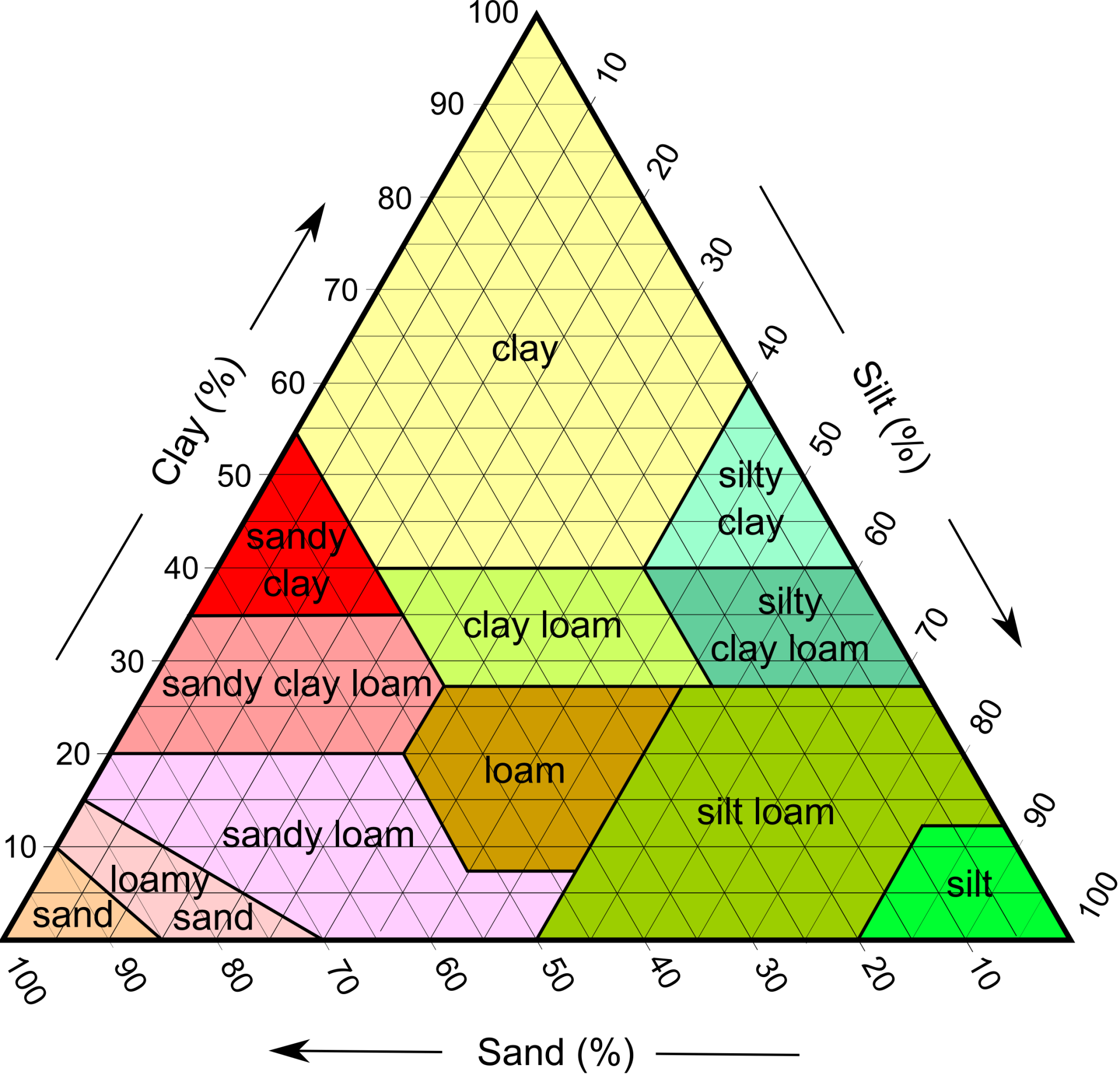 the soil texture pyramid from the USDA