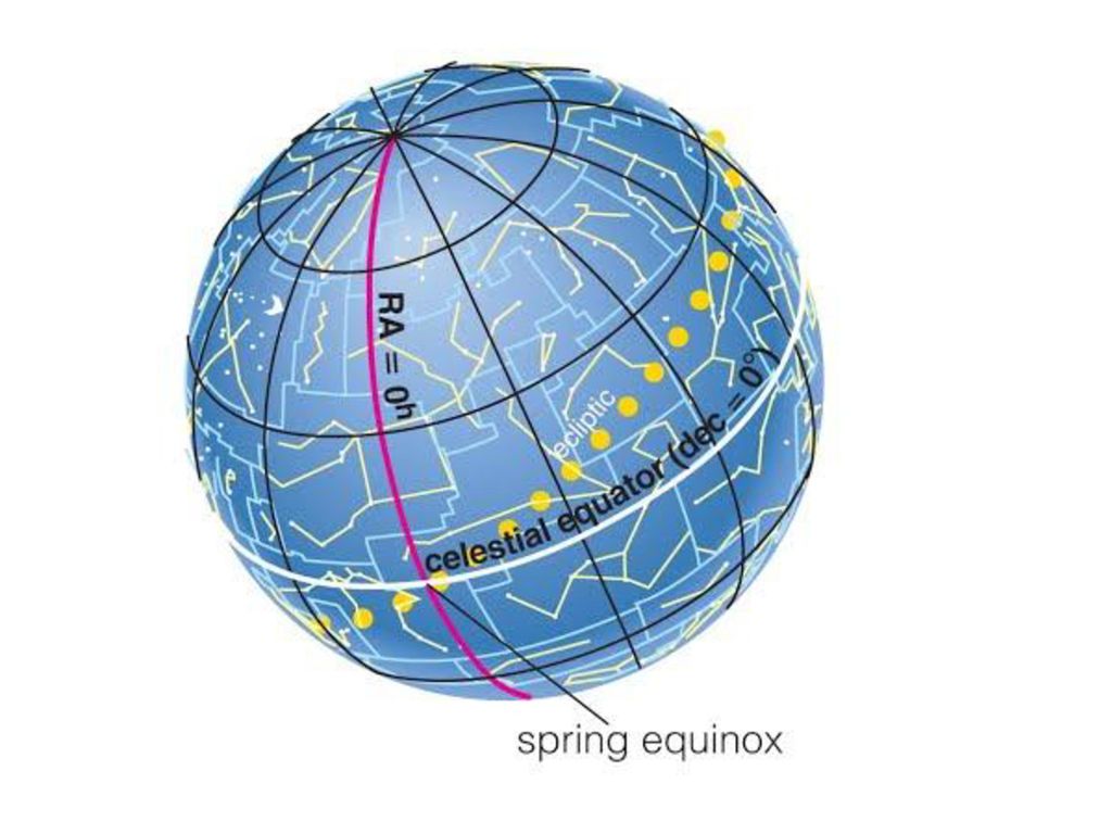 the celestial sphere showing the celestial equator and the ecliptic