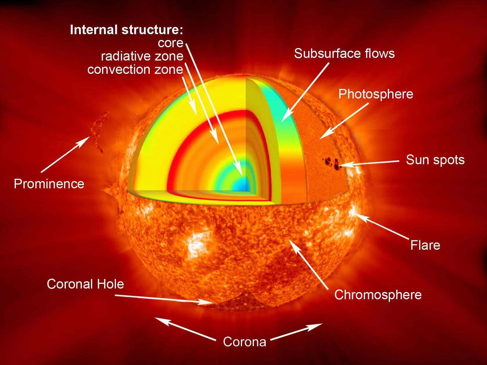 the internal structure of the sun