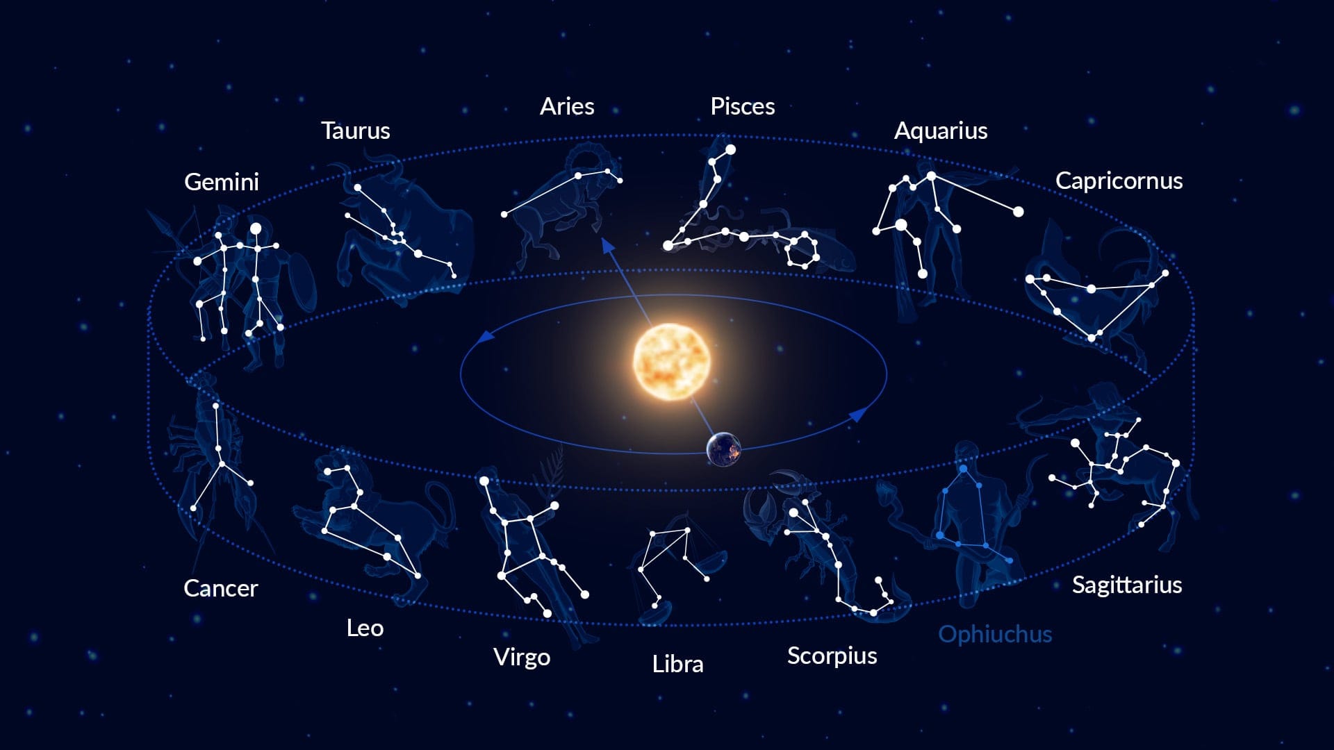 the zodiac signs along the ecliptic