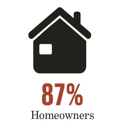 87% of our audience are homeowners