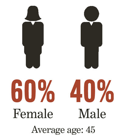 Demographics: 60% Female and 40% Male