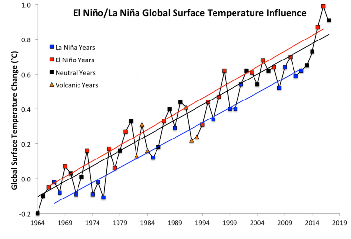 Temperature trends NASA