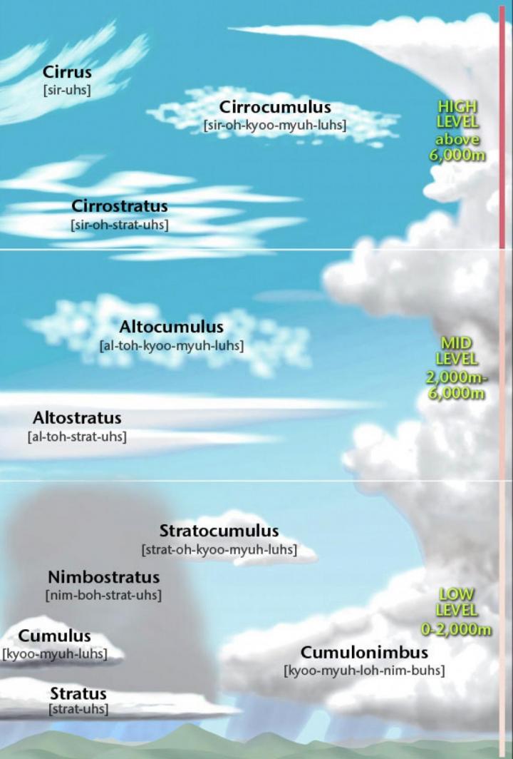 مرفق الجمهور ينزف  Types of Clouds: Identifying Common Clouds | The Old Farmer's Almanac
