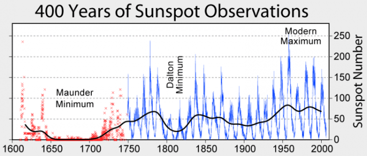 400 Years of Sunspot Observations. 