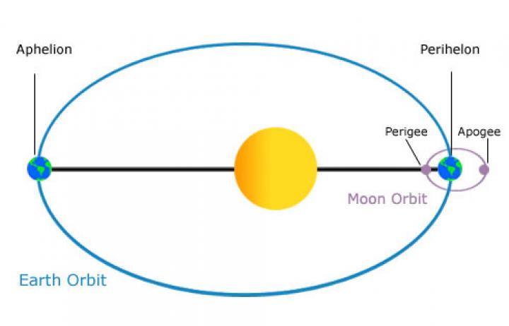 Phenomenon aphelion Perihelion and