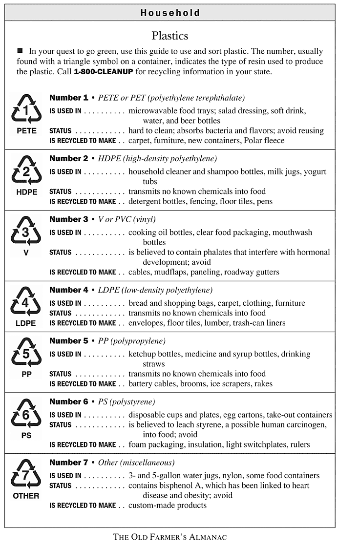 plastic number recycling chart