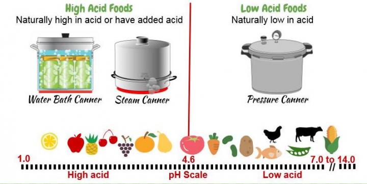 Canning Acidity Chart