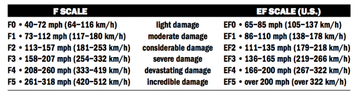 tornado-scale_full_width.png, f scale and ef scale