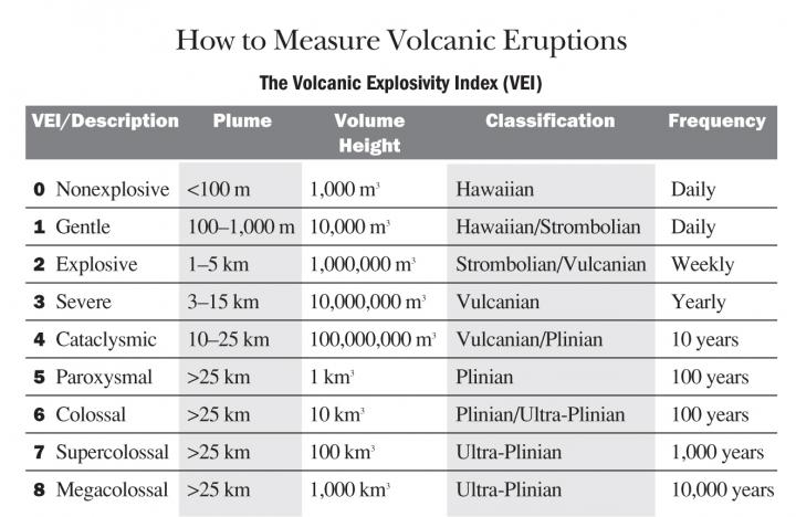 Volcano Size Chart