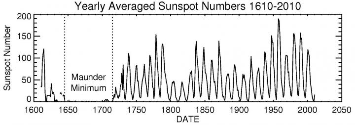 yearly-averaged-sunspot-numbers.jpg
