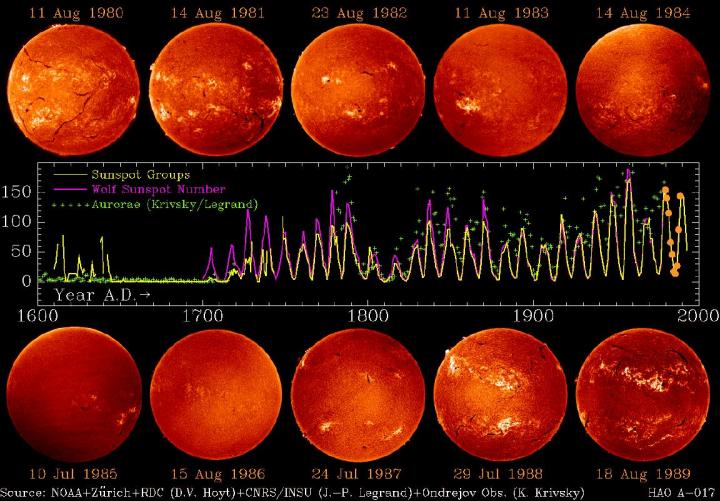 Why do we say that the solar cycle is 22 years long?
