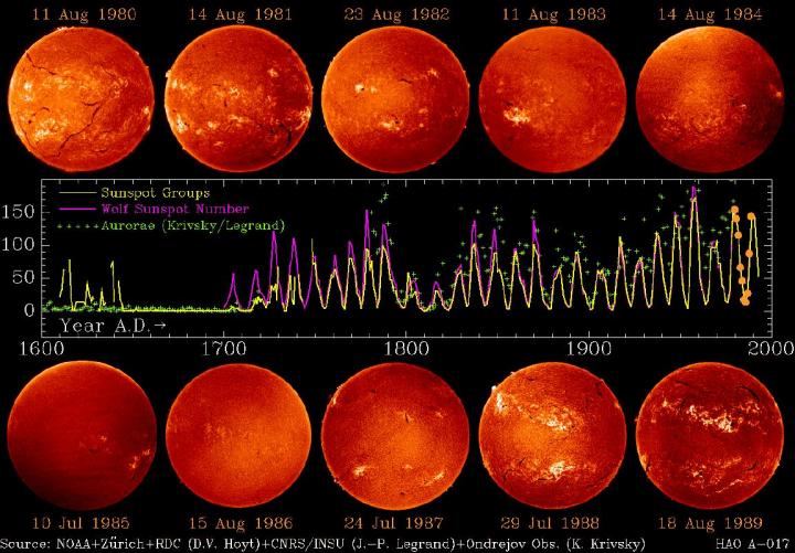 Solar Flare Cycle Chart