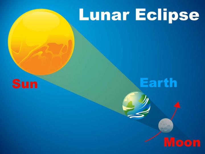 lunar-eclipse-diagram_0_full_width.jpg