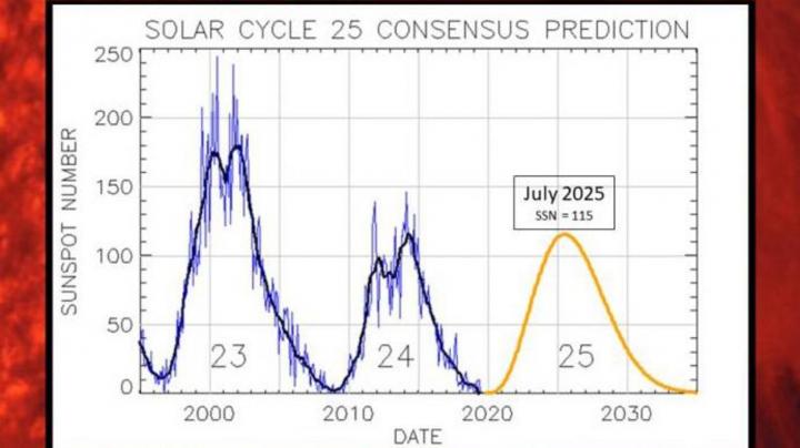 solar_cycle_25_prediction_noaa_pillars_0