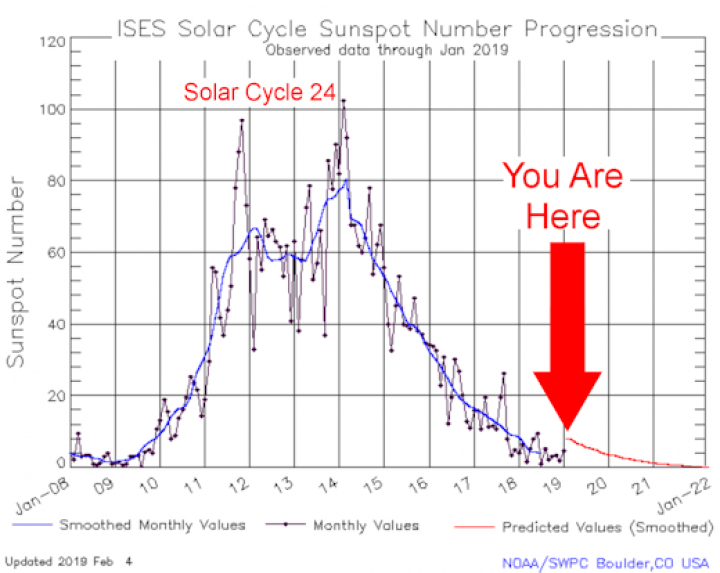 Sunspot Activity Chart